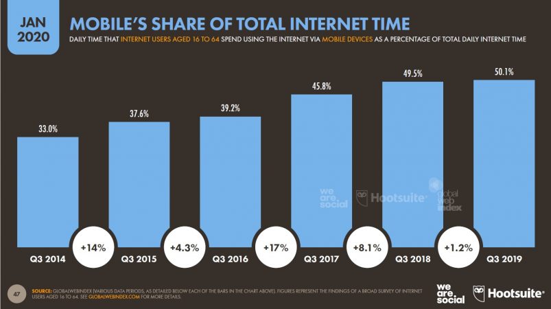 graphique représentant l'évolution du temps passé sur internet, sur mobile